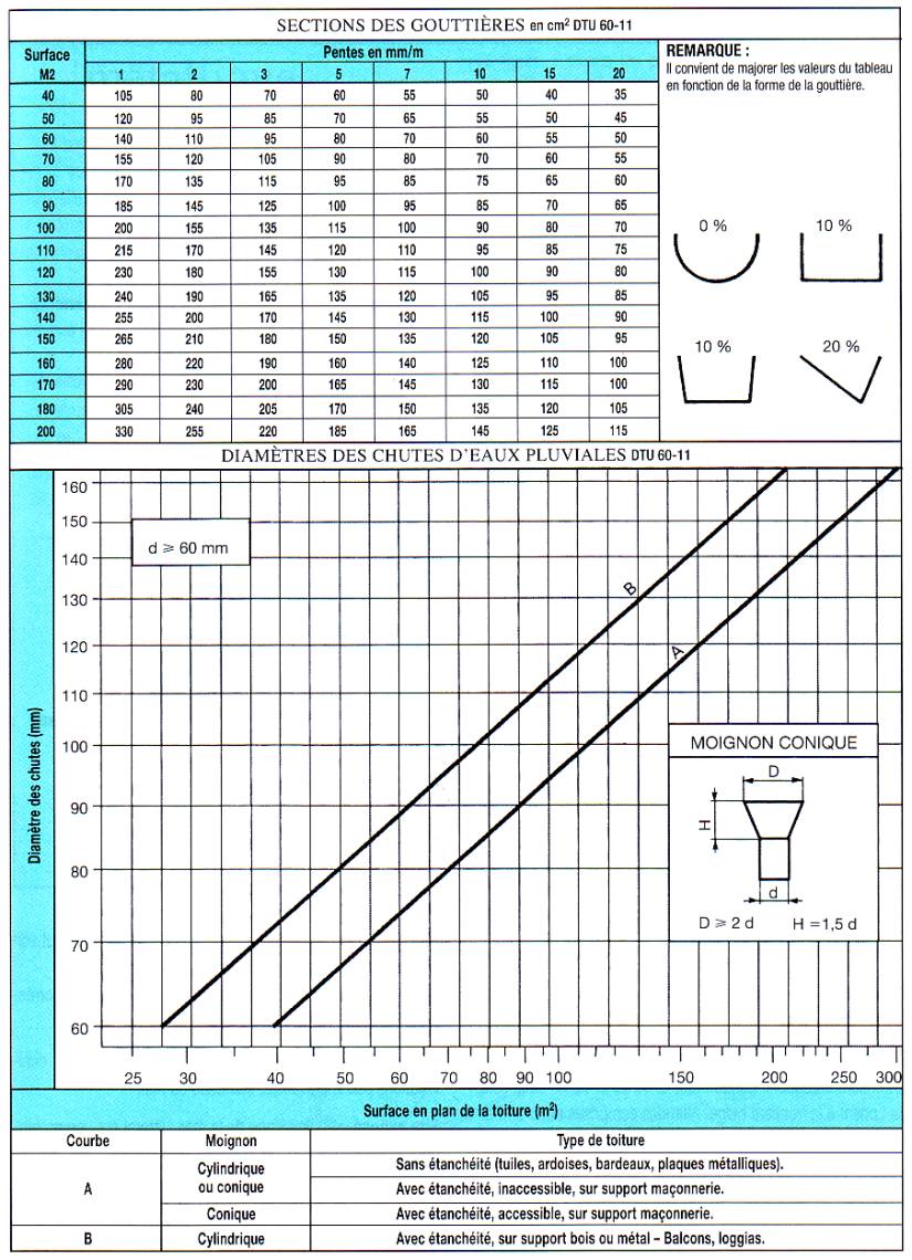 évacuation des eaux pluviales calcul