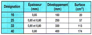 gouttière demi-ronde sections
