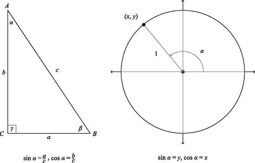 Figure 2: Définitions trigonométriques et cyclotopiques du sinus et de la cosinus.