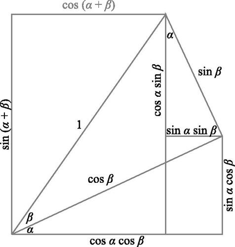 Figure 4: Formule d'ajout d'angle.