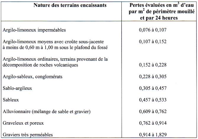 valeurs percolations